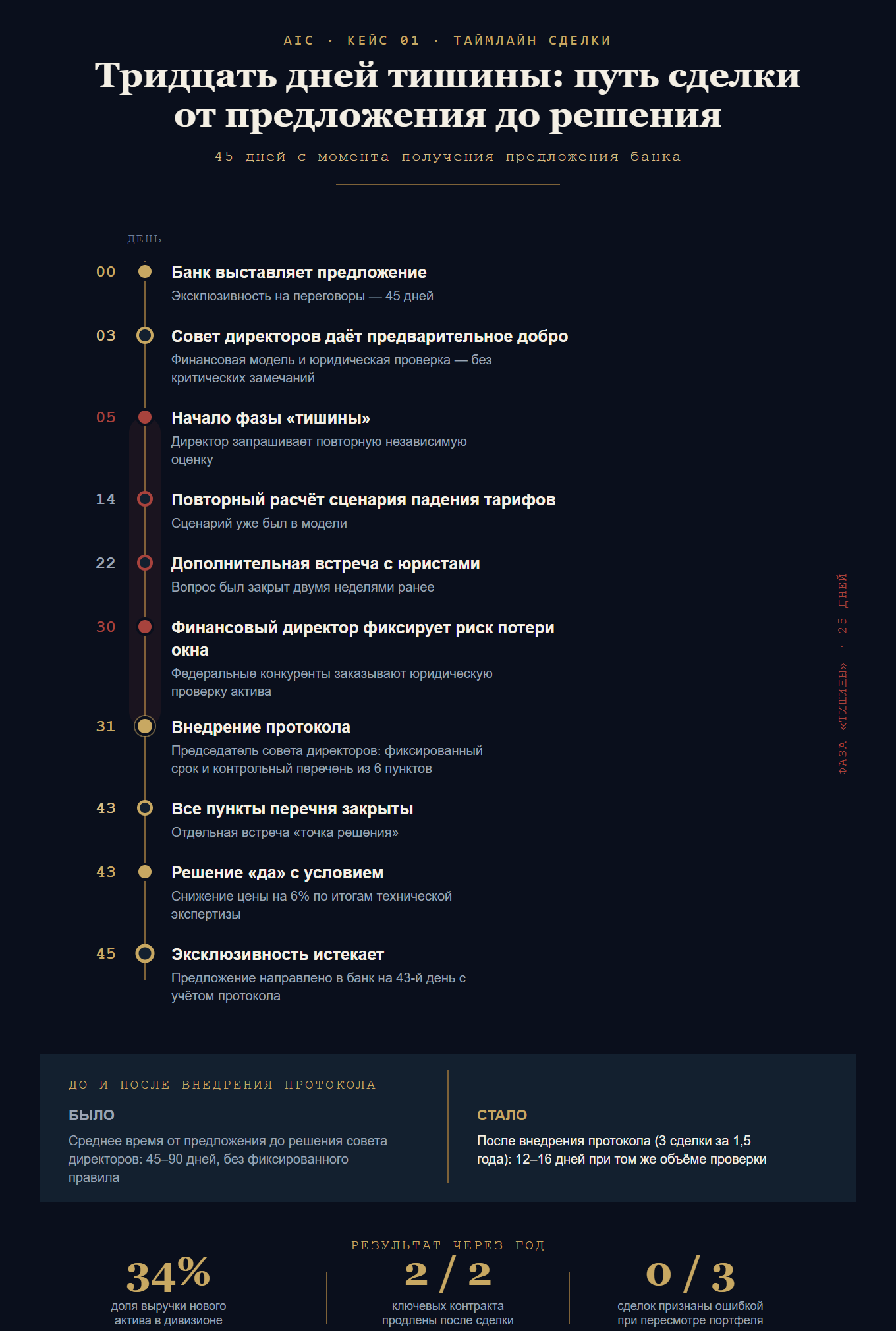 Инфографика к главе: Тридцать дней тишины