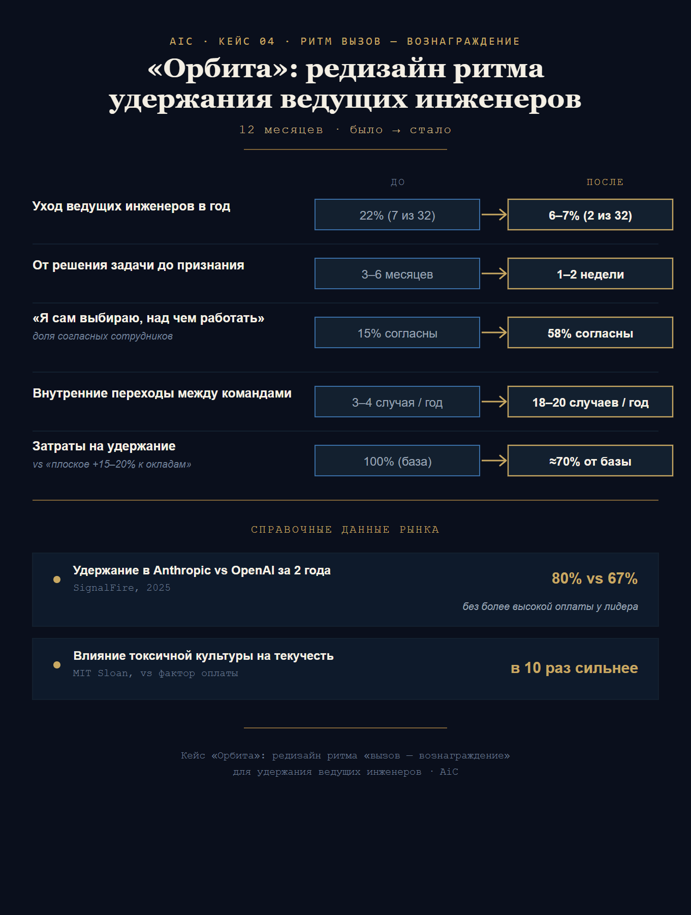 Инфографика к главе: «Уходят лучшие»