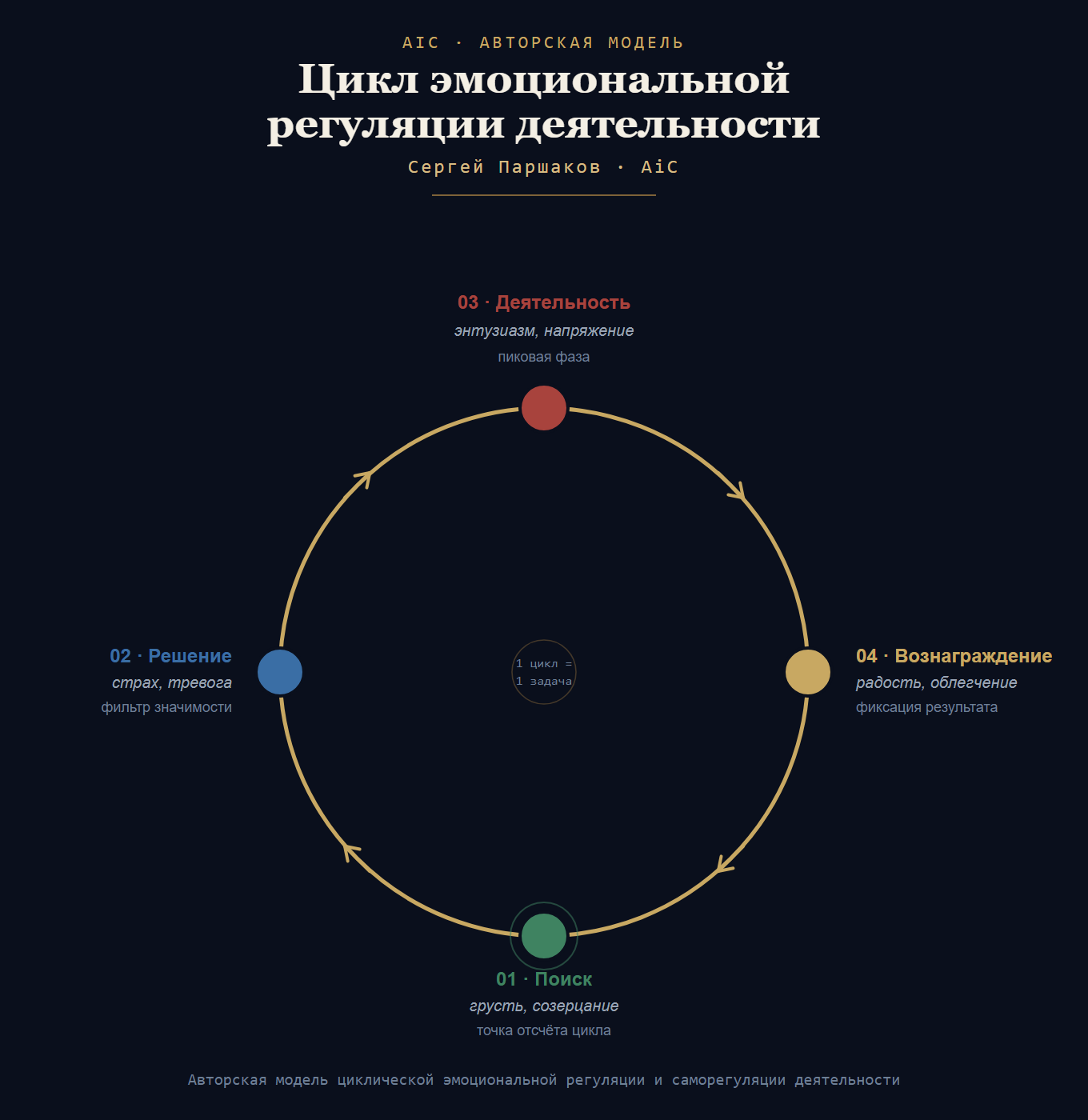 Схема цикла эмоциональной регуляции: Поиск, Решение, Деятельность, Вознаграждение (плоская схема)