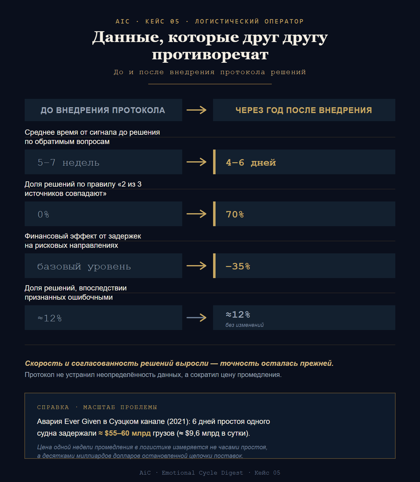 Инфографика к главе: Данные, которые друг другу противоречат