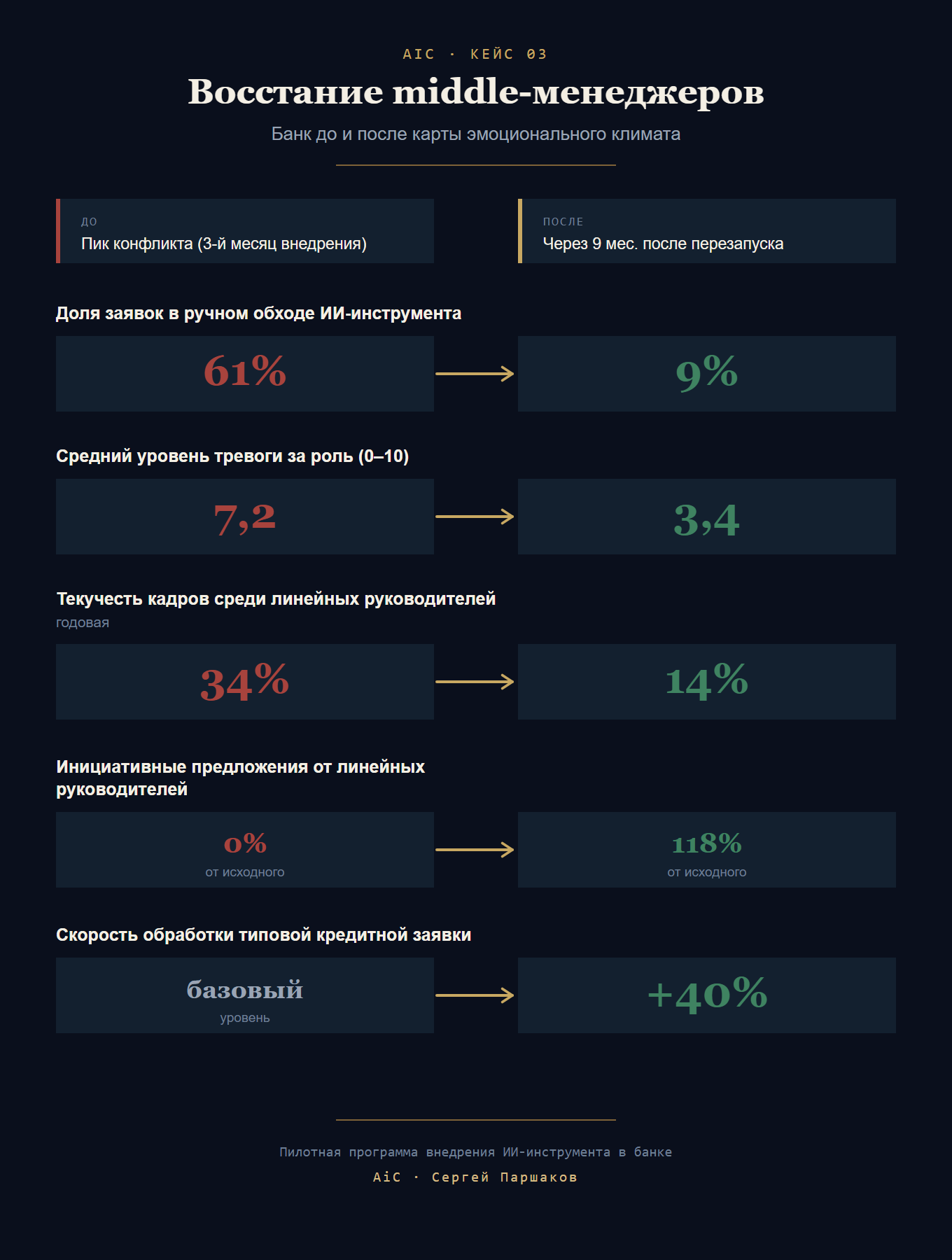 Инфографика к главе: Восстание менеджеров среднего звена